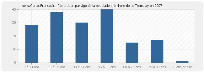 Répartition par âge de la population féminine de Le Tremblay en 2007